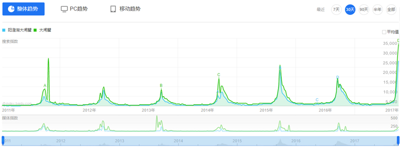 2017阳澄湖大闸蟹指数