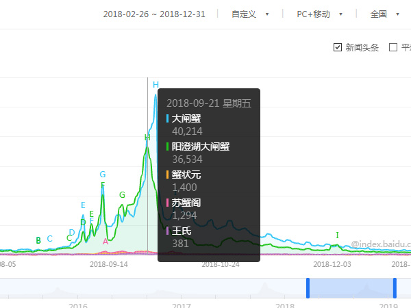 2018大闸蟹等品牌商家搜索指数.