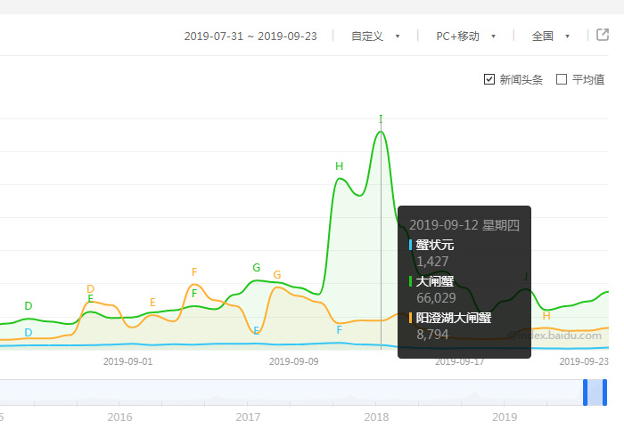 2019大闸蟹阳澄湖大闸蟹蟹状元百度指数