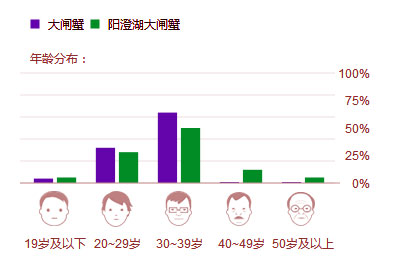 年龄段倾向——青、壮年人群更容易选择大闸蟹消费