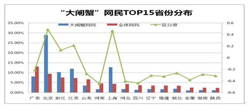 全国大闸蟹15省市销量
