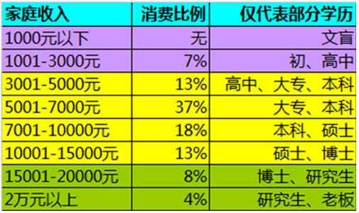 收入倾向——中等收入者是大闸蟹消费主要人群