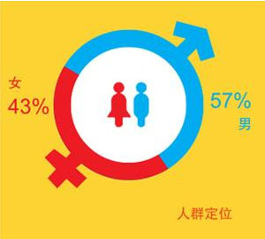 男性较女性更爱大闸蟹