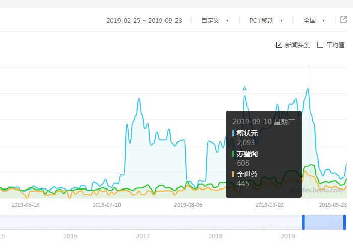 蟹状元2019百度指数